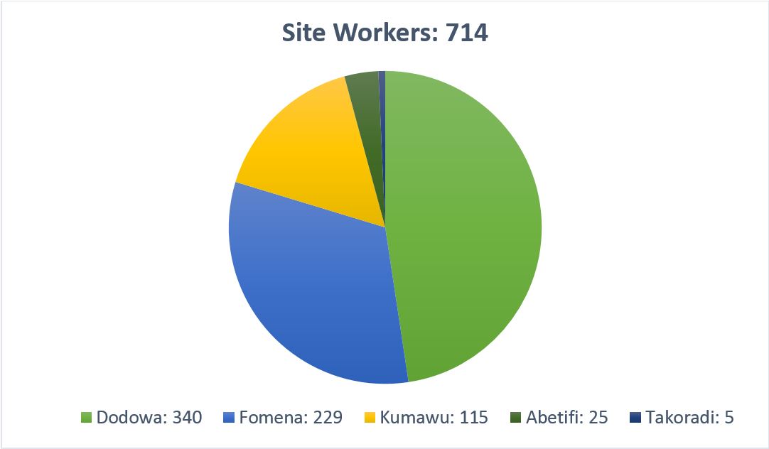 714 on-site workers